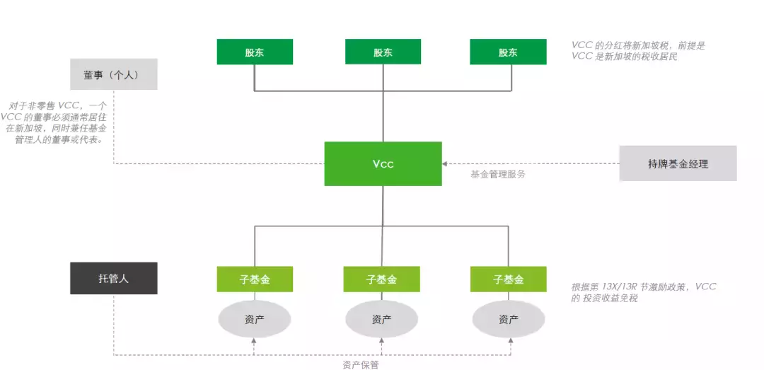 颠覆金融行业的游戏规则——新加坡VCC