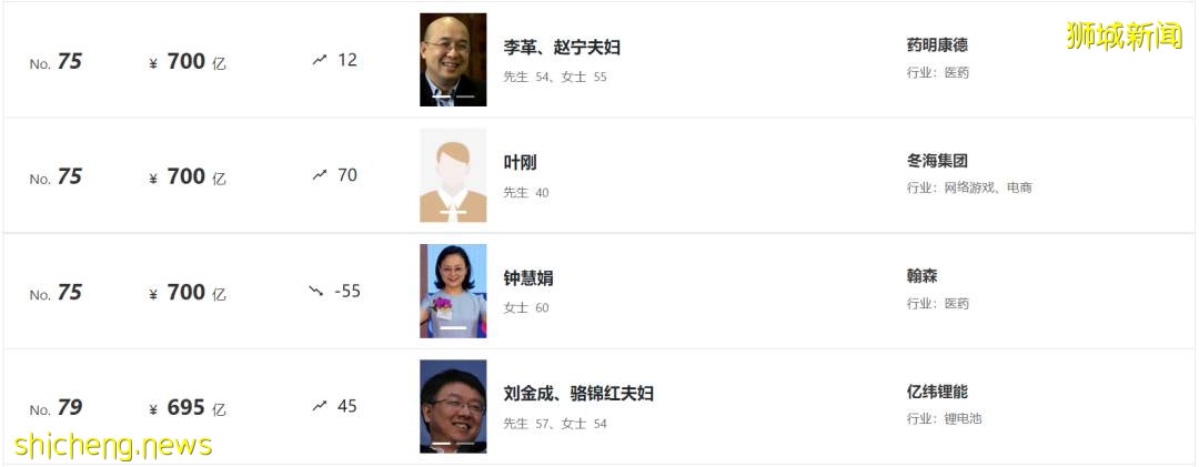 最新福布斯富人榜出爐!新加坡首富身價,僅列中國富豪榜第37