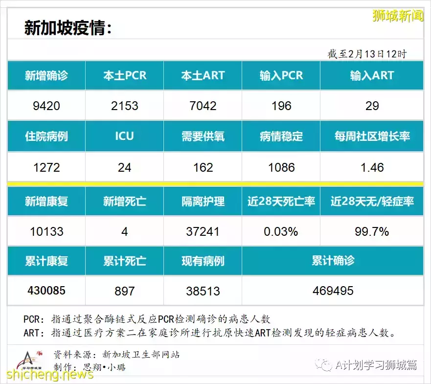 新增9420起，目前住院病患1272人；首批冠病口服药Paxlovid运抵新加坡