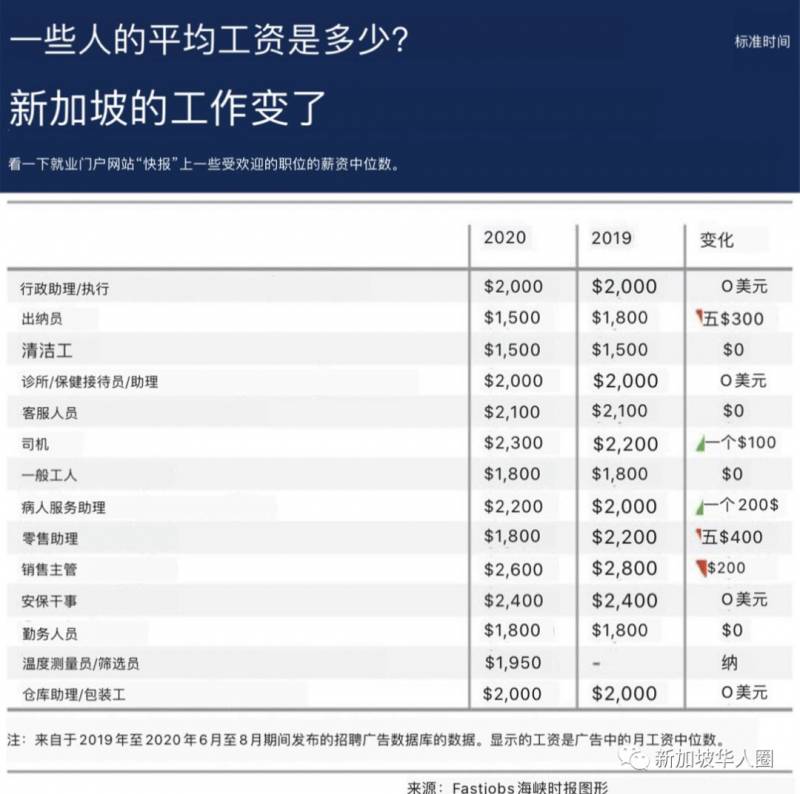 新加坡受疫情影響！各行業薪水重大調整！降幅高達近20%