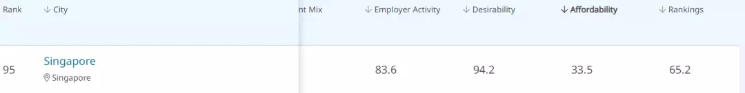 全球最佳留学城市,新加坡竟排第13!小学报名首日,这两所“爆”了