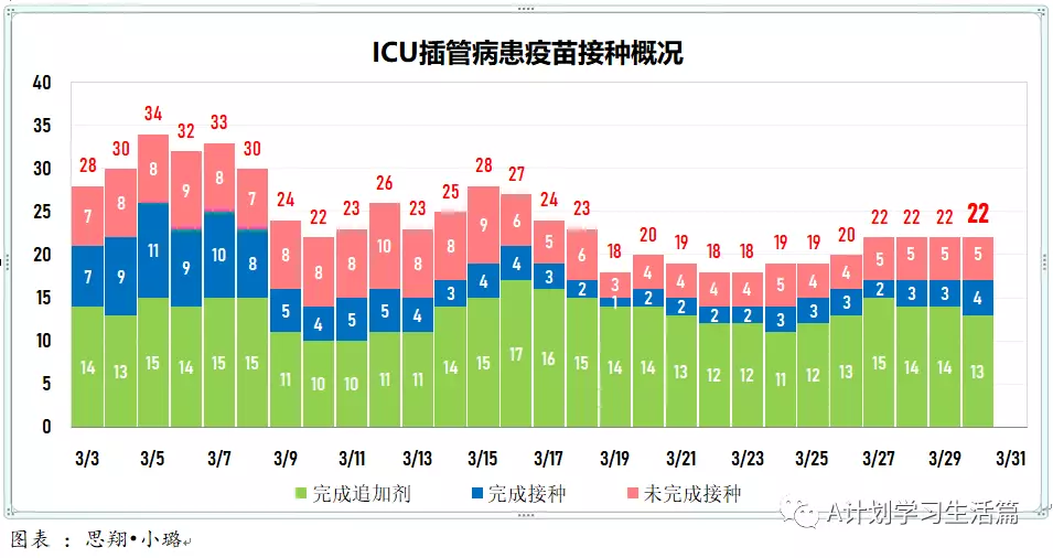 新增5605起，目前住院病患646人；​4月1日起，完成冠病疫苗接種的短期訪客入境新加坡，無須購買旅遊險