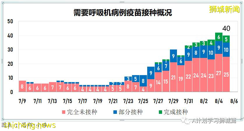8月6日，新加坡疫情：新增97起，其中本土93起，輸入4起；本地又有四所小學有學生確診冠病
