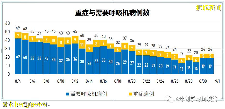 9月1日，新加坡疫情：新增180起，其中本土177起，輸入3起；本地連續九天破百
