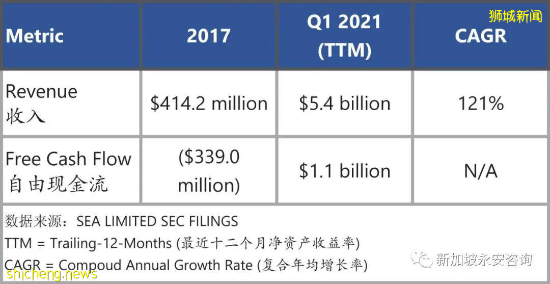 Sea: 从新加坡起飞的小“腾讯”