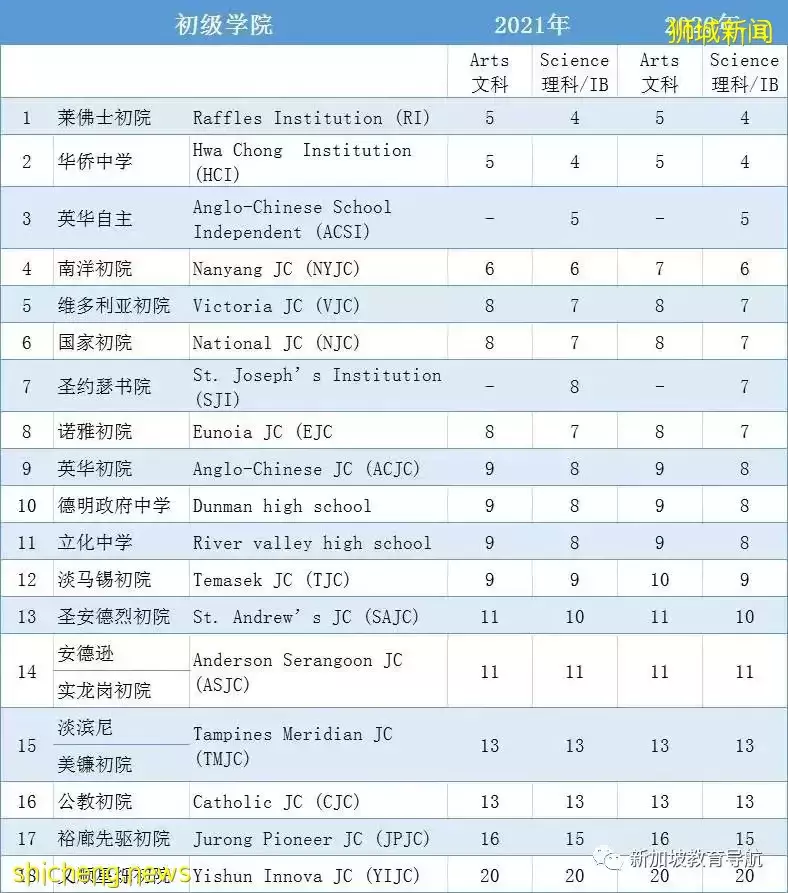 新加坡探校系列初院（JC）篇正式開始——【序】
