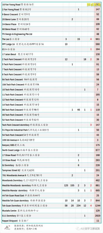 今日疫情【新加坡】：新增病例334起，其中社區病例3起，累計5萬1531起，新增出院201起