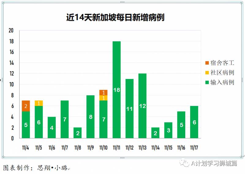 11月18日，新加坡疫情：新增5起，全是境外輸入病例，本地連續第8天無本土感染