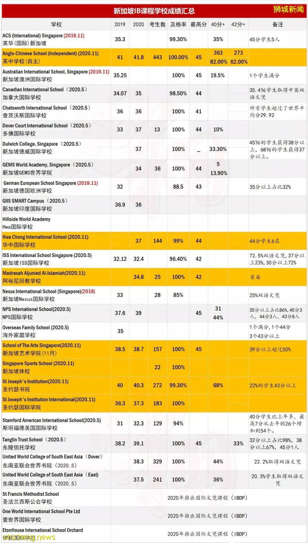 2020年新加坡IB成績又一次碾壓全球！及格率達97.73%
