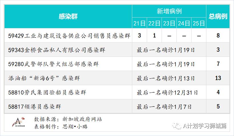 1月26日,新加坡疫情:新增14起,全是境外輸入病例