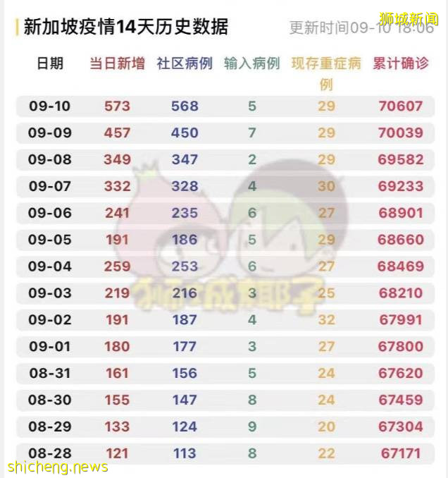 專家預測新加坡將日增1萬！網友吐槽：喊了兩年加油，最後自己參加總決賽