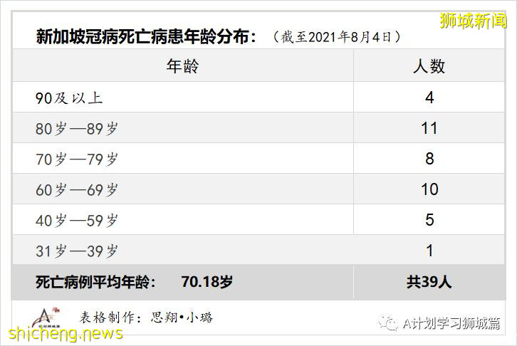 8月5日，新加坡疫情：新增98起，其中本土96起，輸入2起；一名58歲無基礎病女子因冠病並發症去世