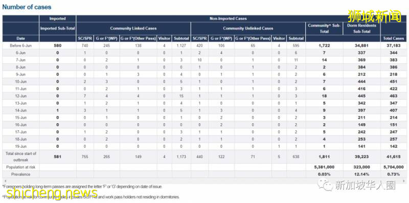 新增218例！新加坡全島各地爆滿！疫情還未結束，仍有反彈風險!