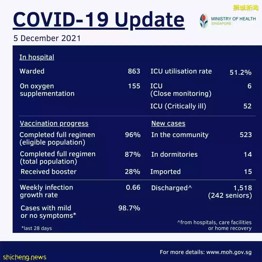 我國新增552起冠病病例 13人病逝