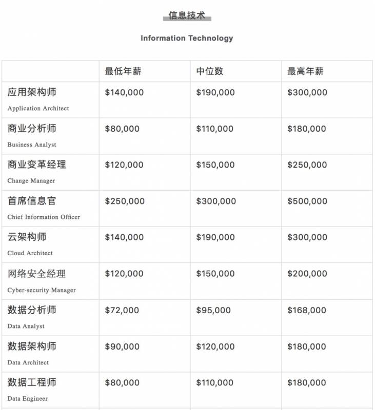 腾讯平均月薪7.6万上热搜!新加坡正在招聘,扒一扒2020年各行业的工资