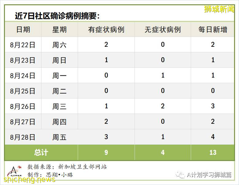 8月29日，新加坡疫情：新增51起，其中社區1起，輸入3起 ；新增出院198起