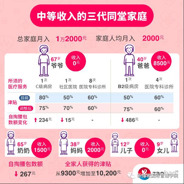 新加坡医疗津贴新变化 三大重点要消化