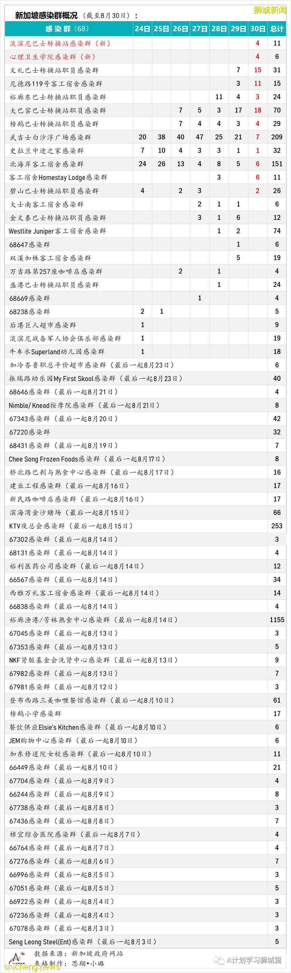 8月31日，新加坡疫情：新增161起，其中本土156起，輸入5起；過去一周同住戶成員間的傳染病例占48％