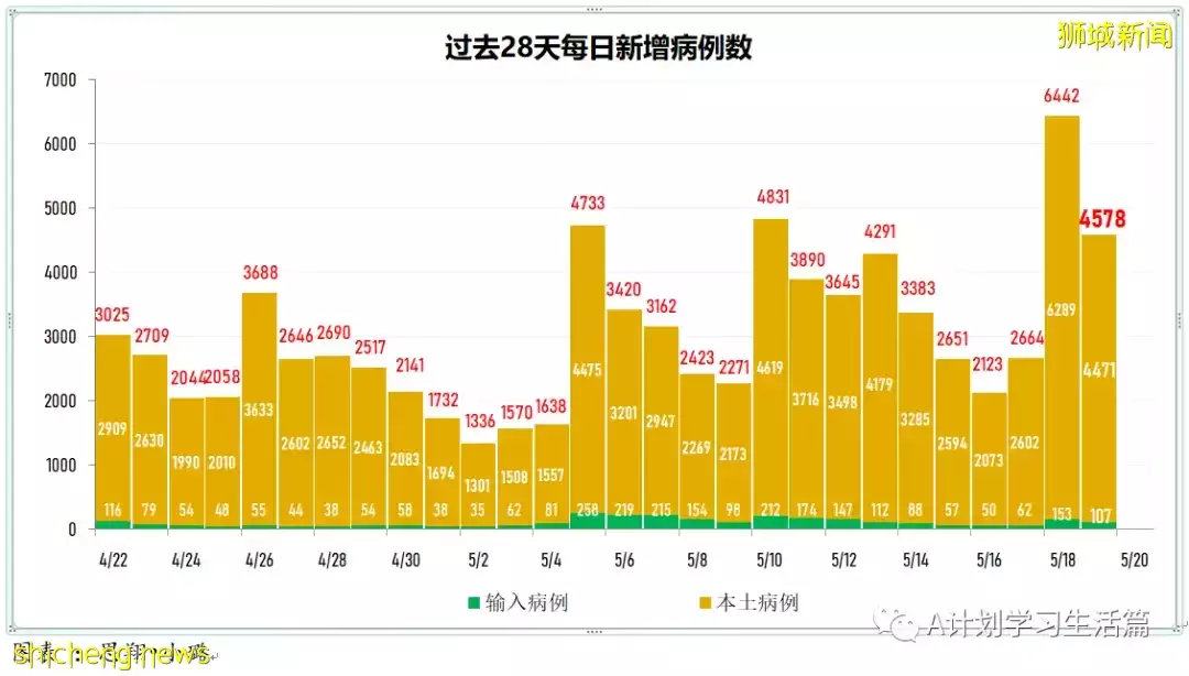 新增4342起，有3人去世；新加坡單日新增病例和住院病例都有所減少