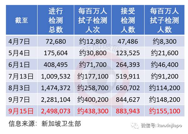 再次加强力度,新加坡将增设两个邻里检测中心