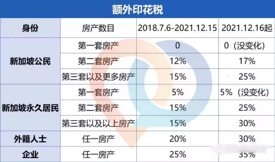 新加坡樓市降溫新政發布！再不拿到PR，就買不起房了