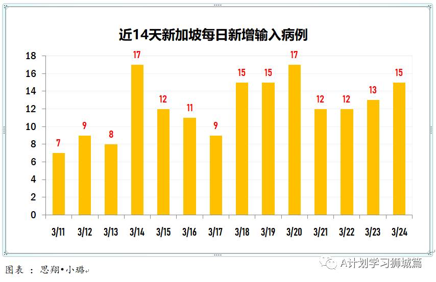 3月25日,新加坡疫情:新增17起,全是輸入病例;本地45到59歲者可登記接種疫苗,防疫措施再放寬