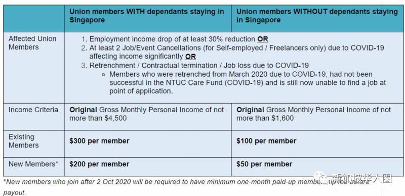 新加坡职总再发补助金 ,申请条件将放宽!最高可领300新币