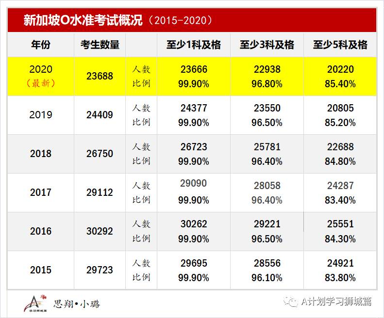 新加坡劍橋O水准成績放榜 ,85.4%考生獲至少五科及格