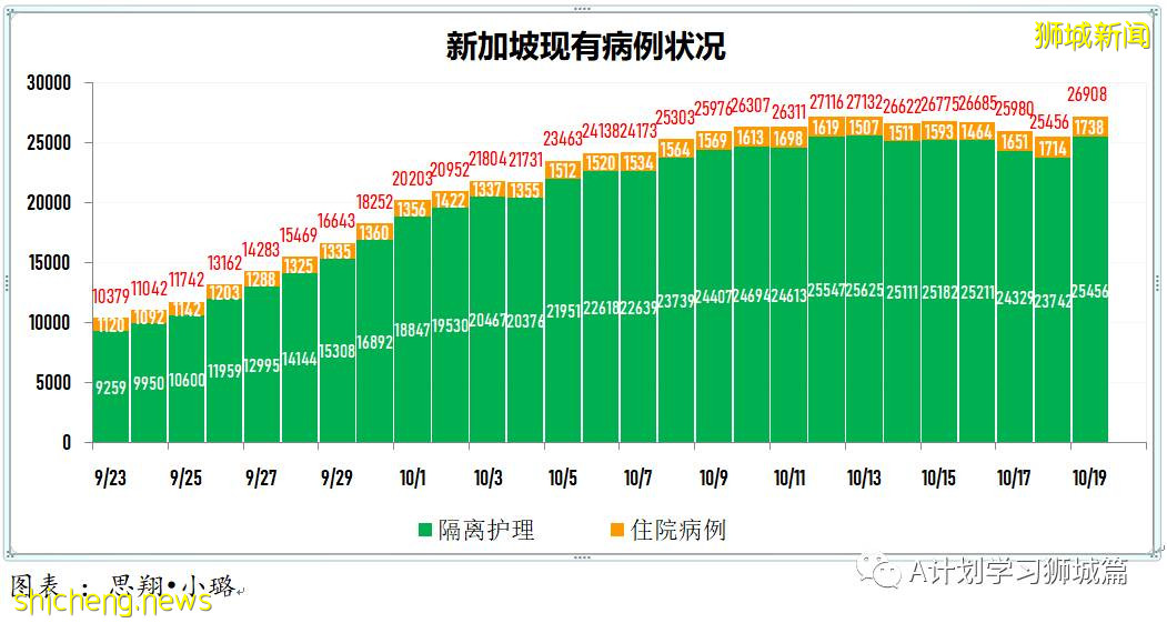 10月19日，新加坡新增3994起，其中社區3480起，宿舍客工501起，輸入13起；再有七人死于冠病並發症