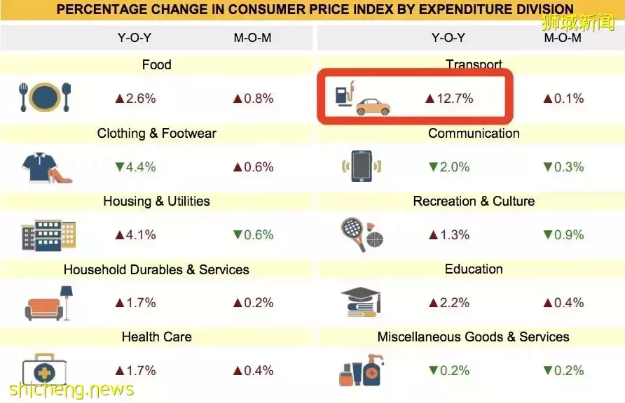 物價飙升!20年第一次,跟兩元店說再見!新加坡買車車牌就要近50萬人民幣