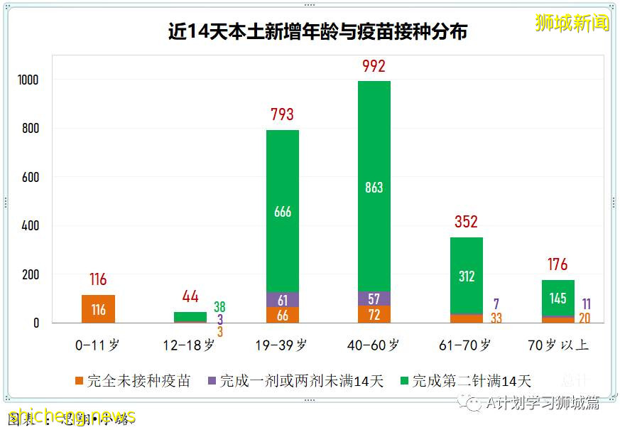 9月8日，新加坡疫情：新增349起，其中本土347起，輸入2起；新增一學校感染群8名小四生確診