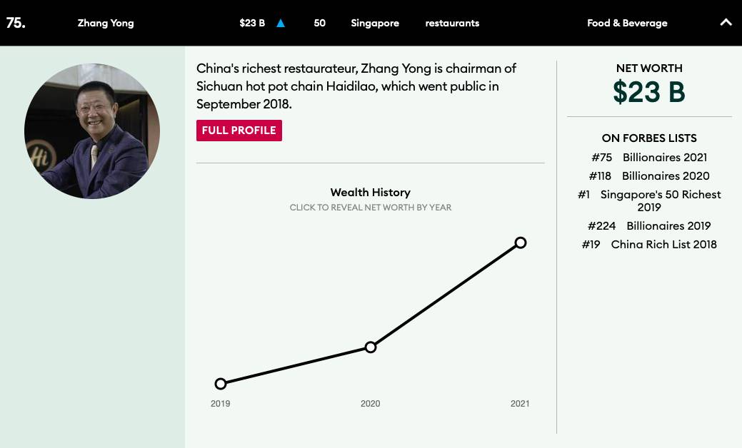 2021福布斯富豪榜出爐!海底撈老板張勇穩居新加坡第一