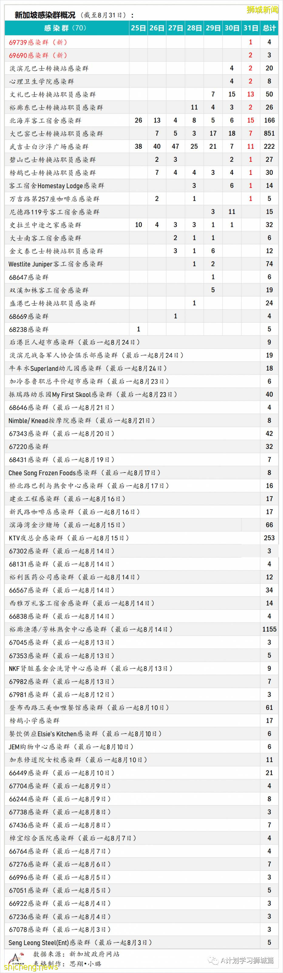 9月1日，新加坡疫情：新增180起，其中本土177起，輸入3起；本地連續九天破百