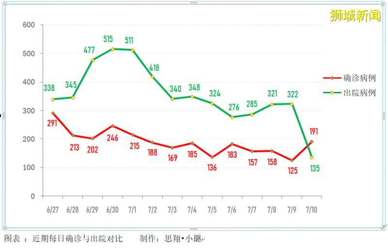 今日疫情【新加坡】：新增病例170起，其中社區病例24起，累計45783起，新增出院135起