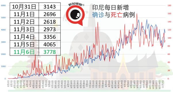 发病后180天仍有抗体，新加坡建筑业等康复客工无须定期检测
