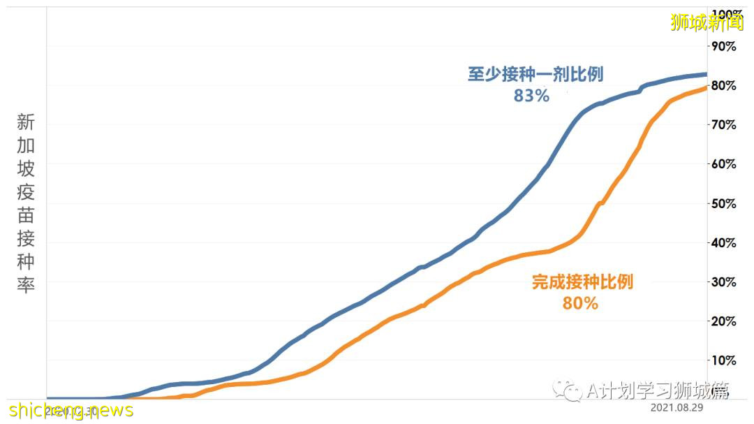 8月31日，新加坡疫情：新增161起，其中本土156起，輸入5起；過去一周同住戶成員間的傳染病例占48％