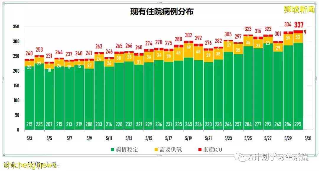 新增4985起，有3人去世；周二新增回升，新加坡每周社區感染增長率已連續三天低于1