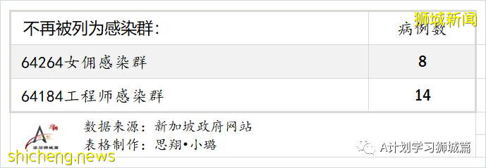 7月25日，新加坡疫情：新增125起，其中本土117起，輸入8起；又多所學校出現確診病例