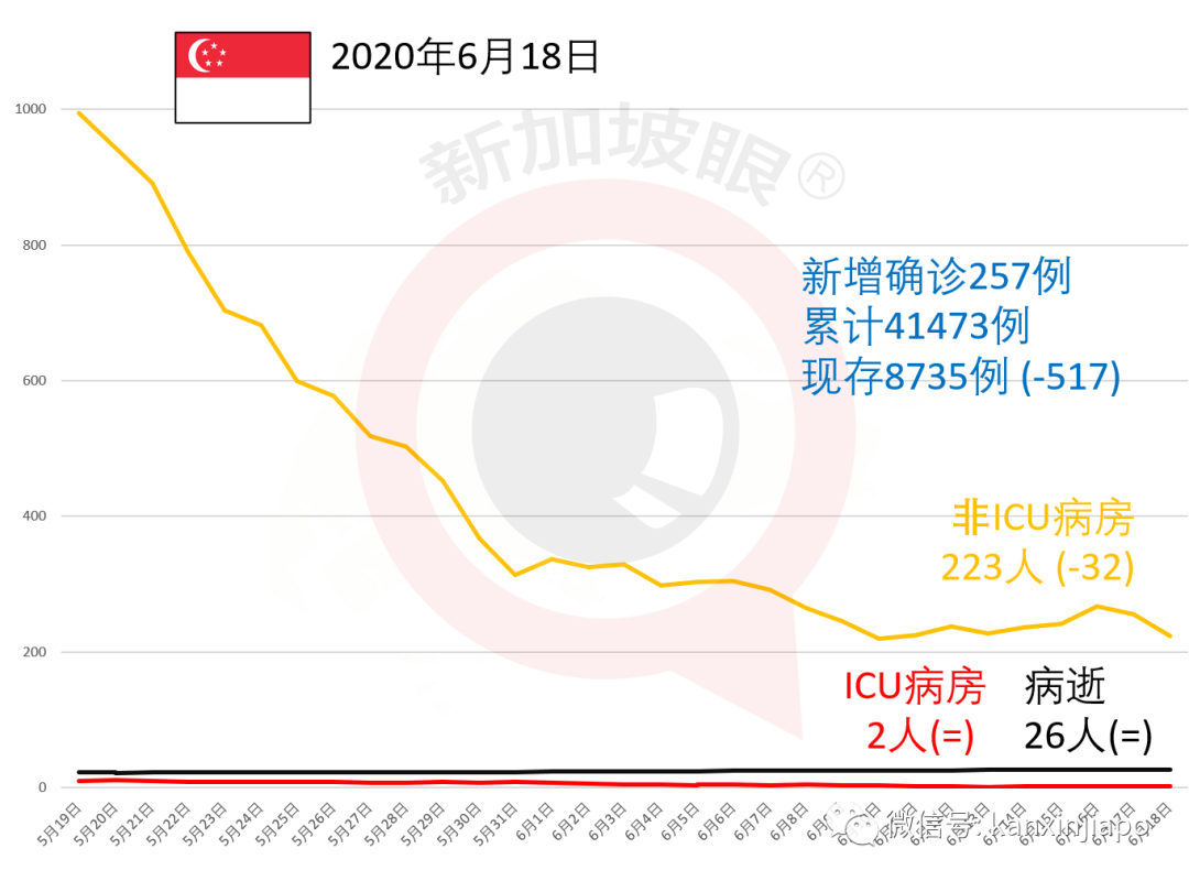 今增142，累计41615｜新加坡解封第二阶段今天开始，看看全岛热闹气氛