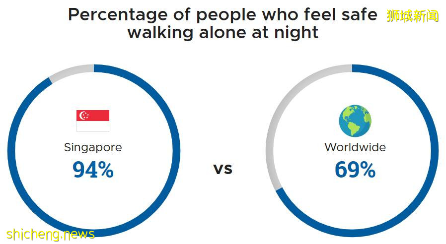 安全资讯 2021全球安全城市排名揭晓,新加坡的排名让你惊呆了