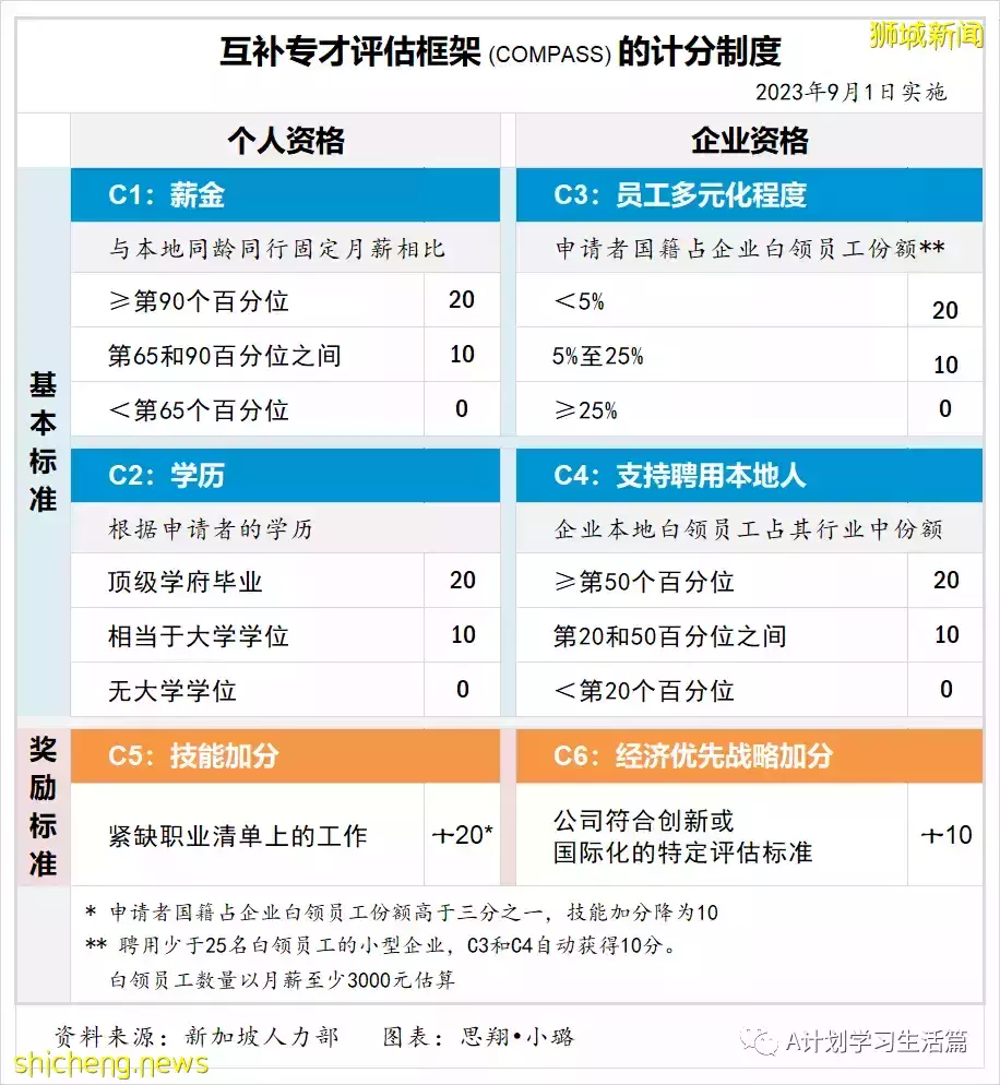 新加坡調整外籍員工申請就業准證EP、S准證及工作准證WP政策