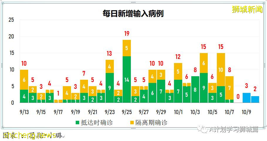 10月11日，新加坡新增2263起，其中社區1949起，宿舍客工306起，輸入8起；10人因冠病並發症逝世