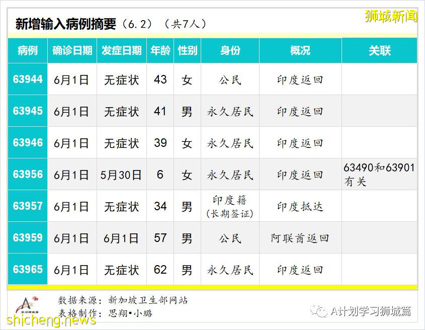 6月3日，新加坡疫情：新增45起，其中社區35起，輸入10起；後港智障人士之家27人冠病檢測呈陽