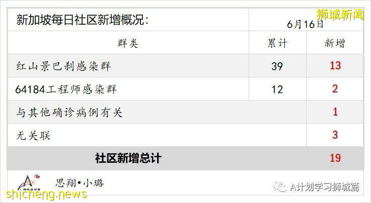 6月17日，新加坡疫情：新增27起，其中社區20起，輸入7起；直落布蘭雅熟食中心攤販和清潔工強制檢查