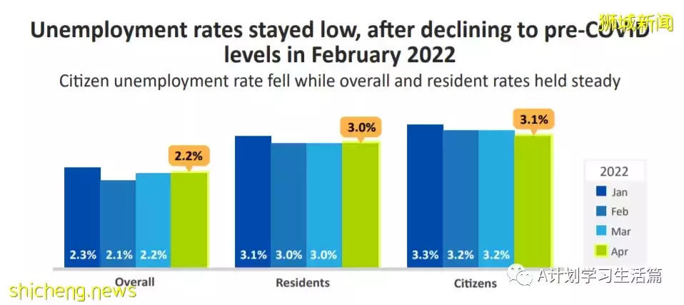 《新加坡首季劳动市场报告》：裁员人数创新低 就业人数持续上升