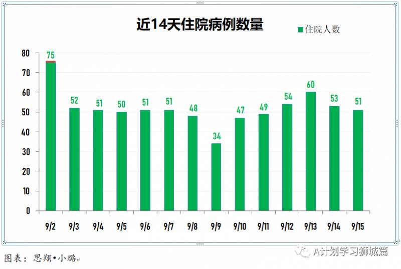 9月16日，新加坡疫情：新增27起，其中社區2起，輸入2起 ；新增出院82起