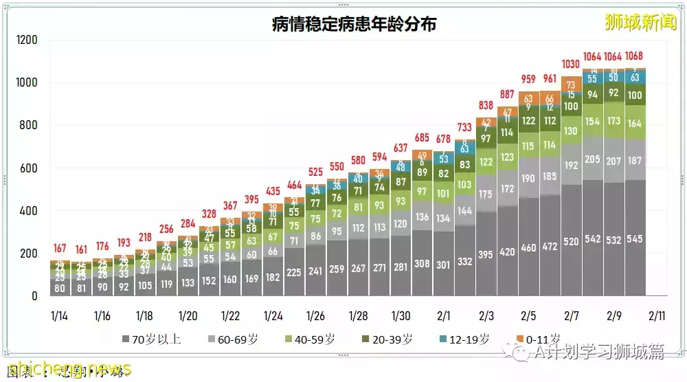 新增9930起，目前住院病患1205人；加護病房0至11歲孩童好轉離開ICU，目前新加坡ICU無39歲以下冠病病患