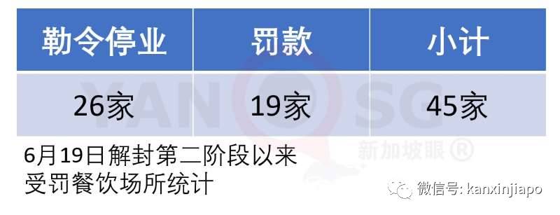 不遵守条规，两名英国人被罚款15000新币、三家餐饮勒令停业