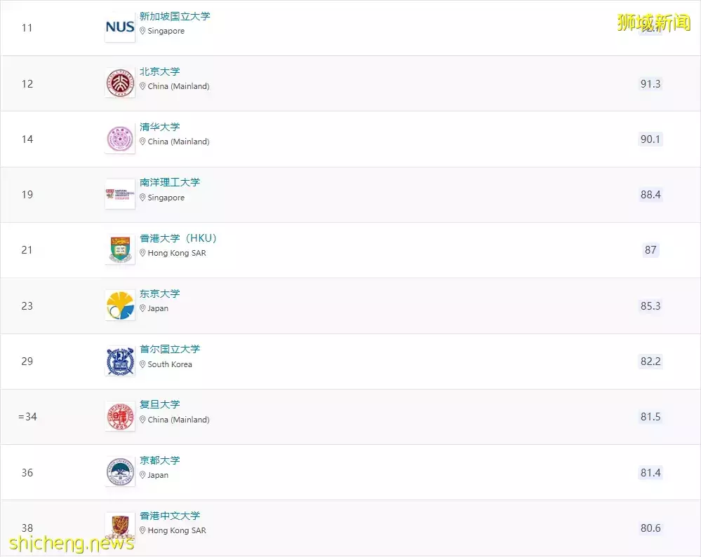 2023QS世界大学排行榜发布!新加坡有哪几所上榜了?申请难度大吗