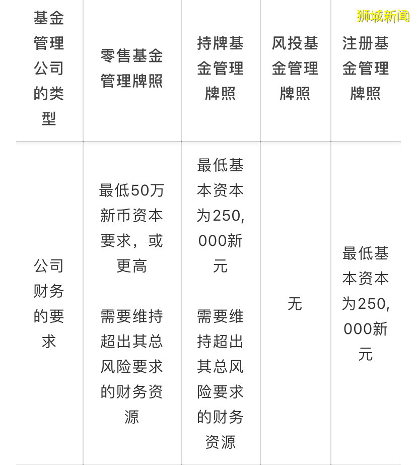 【新加坡公司注册小知识】新加坡基金管理牌照如何申请?要点流程都在这里